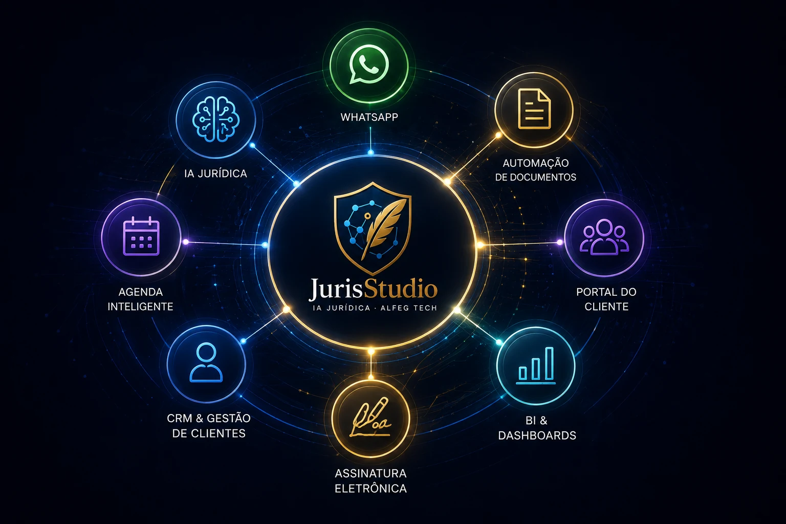 Ecossistema JurisStudio com WhatsApp, IA Jurídica, CRM, Portal, BI e assinatura eletrônica