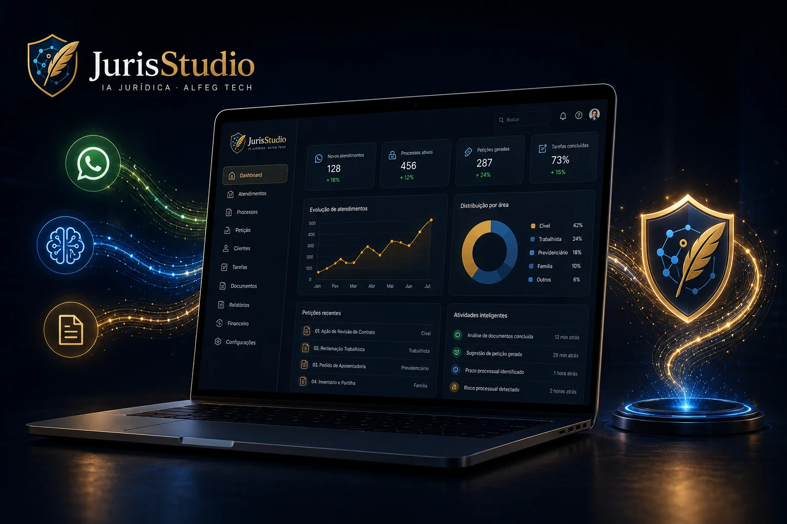 Dashboard do JurisStudio com IA jurídica, WhatsApp, BI e LGPD